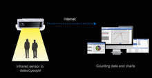 Cargar imagen en el visor de la galería, Contador de personas para negocios